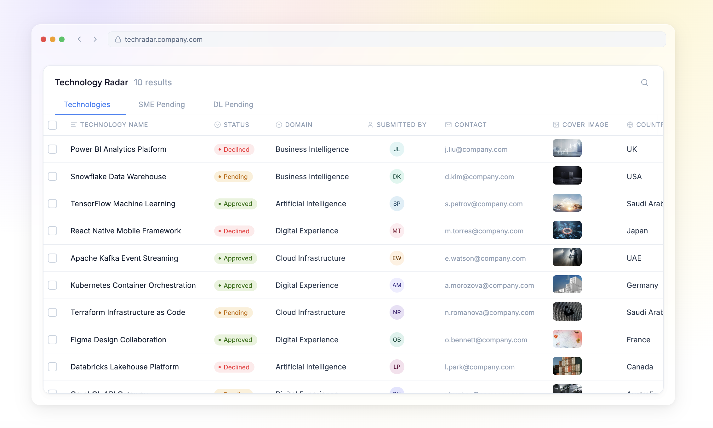 Technology Radar Gallery View